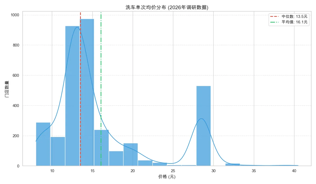 价格战还是价值战？揭秘全国自助洗车定价策略与“隐形红线”