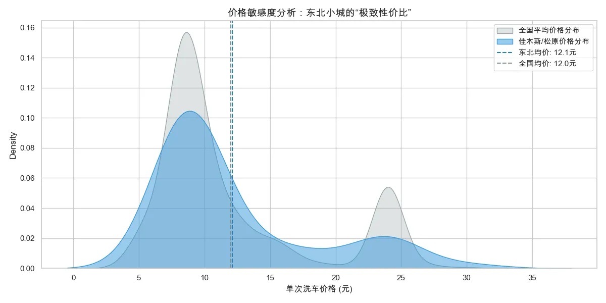 价格敏感度分析